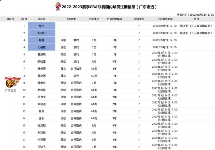 广东宏远官宣！新赛季18人大名单正式确定，杜锋还能带队冲冠吗？